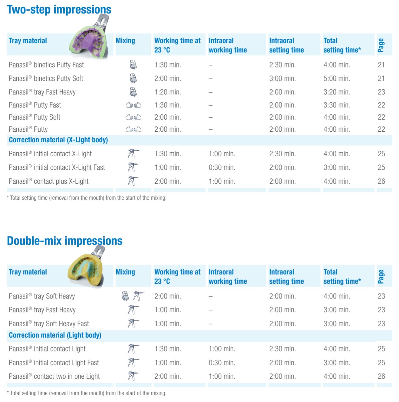 Thumbnail for Panasil Initial Contact Regular Normal Pack