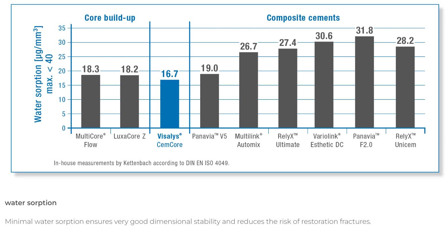 Thumbnail for Visalys CemCore Universal (A2/A3) Starter Pack