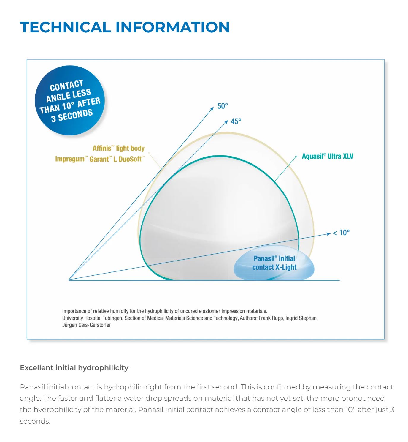 Thumbnail for Panasil Initial Contact X-Light Fast Normal Paack