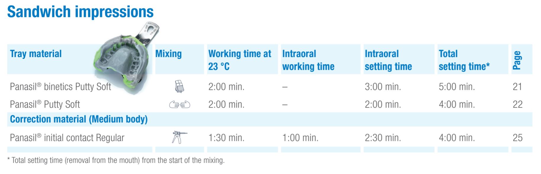 Thumbnail for Panasil Initial Contact Light Normal Pack